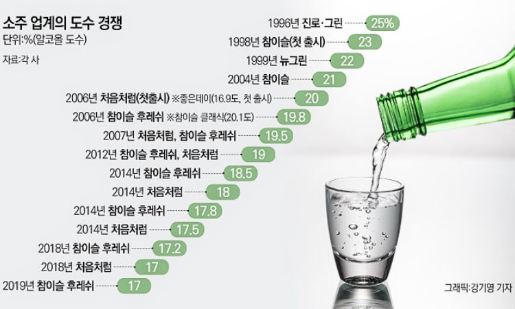 nồng độ cồn rượu soju qua từng giai đoạn